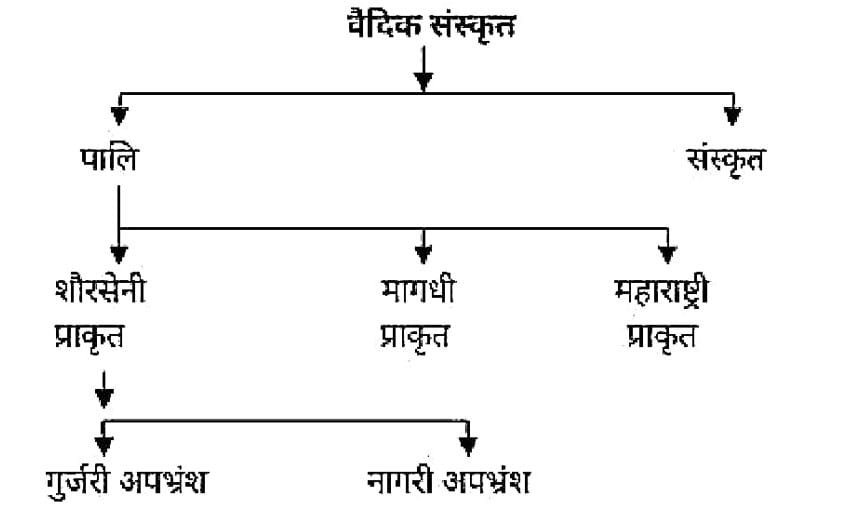 V राजस्थानी भाषा बोलियाँ एवं साहित्य-REET 2025 - Rajasthani Language Dialects and Literature