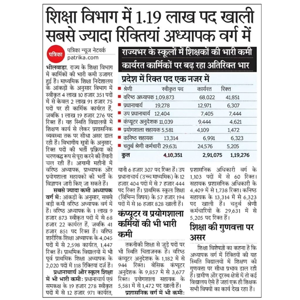 6093664690530618470 शिक्षा विभाग में 1.19 लाख पद खाली – सबसे ज्यादा रिक्तियां अध्यापक वर्ग में | Rajasthan Education Department Vacancy 2025