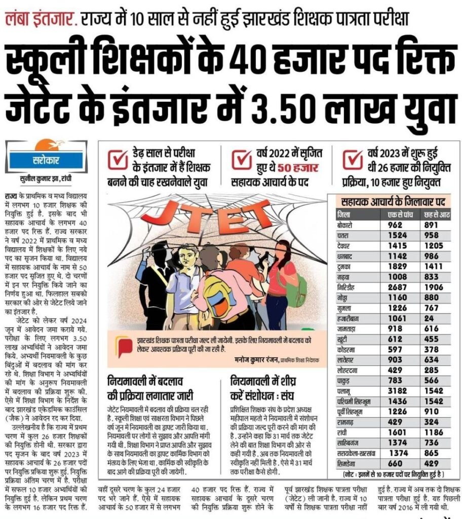Jharkhand TET Exam Update: 10 Years Delay, 40,000 Teacher Posts Vacant, 3.5 Lakh Youth Waiting 2 Jharkhand TET Exam Update Jharkhand TET Exam Update: 10 Years Delay, 40,000 Teacher Posts Vacant, 3.5 Lakh Youth Waiting