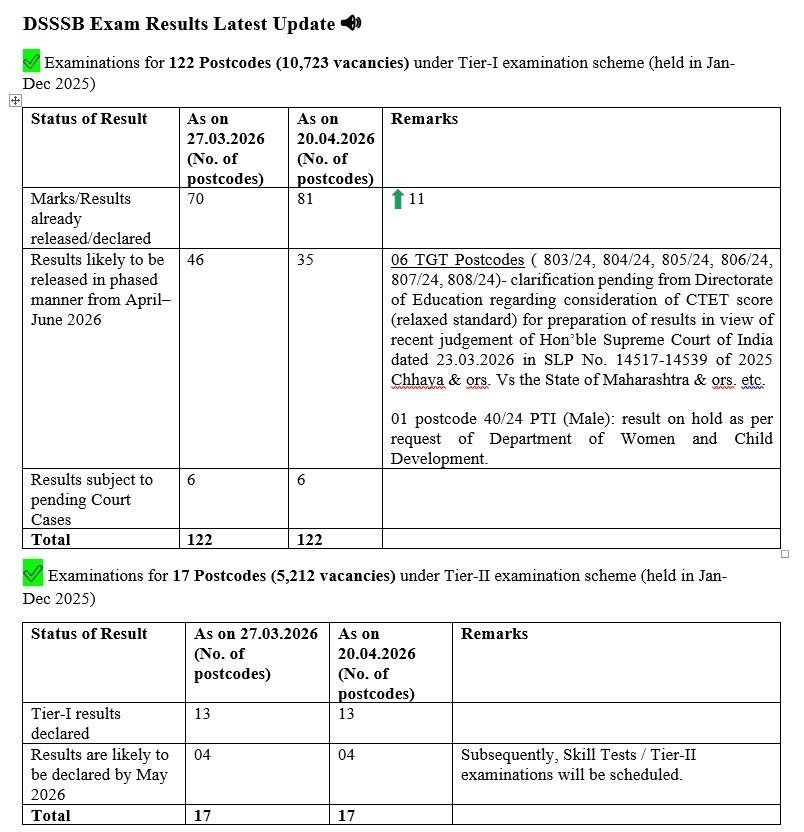 6285054678122828034 DSSSB Exam Results 2026 Latest Update – Tier 1 & Tier 2 Vacancy Results, Postcode-wise Status, Important Dates & Links