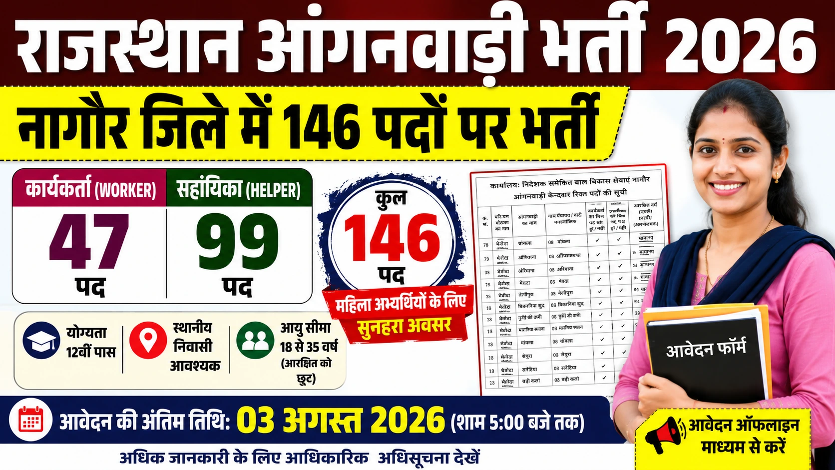 Rajasthan Anganwadi Bharti 2026 Nagaur Notification Out Apply for 146 Anganwadi Worker Helper Vacancies Latest Job
